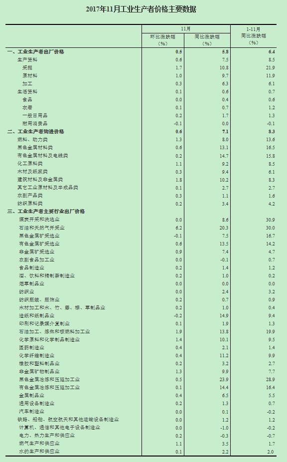 工業(yè)生產(chǎn)者價(jià)格數(shù)據(jù) 工業(yè)生產(chǎn)者價(jià)格數(shù)據(jù)