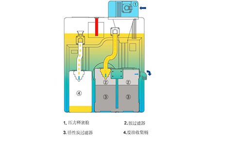 油水分離器工作原理 油水分離器工作原理