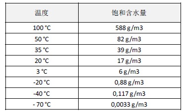 含水量表格 含水量表格