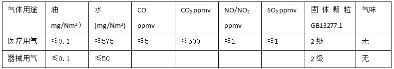 壓縮空氣品質表
