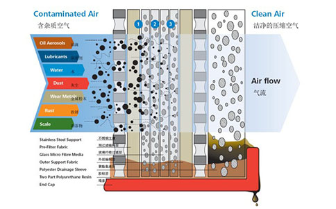 壓縮空氣過(guò)濾器濾芯過(guò)濾原理 壓縮空氣過(guò)濾器濾芯過(guò)濾原理