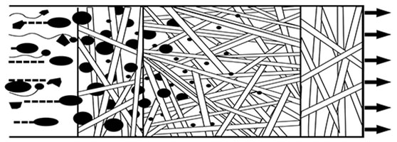 顆粒通過濾材被攔截 顆粒通過濾材被攔截