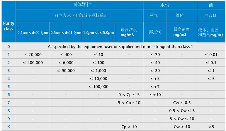 壓縮空氣質量標準 壓縮空氣質量標準