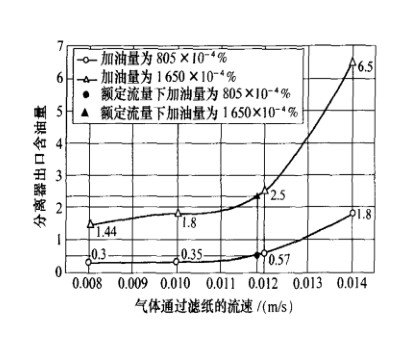 壓縮空氣除油過濾器曲線圖 壓縮空氣除油過濾器曲線圖