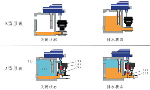 DrainMaster空壓系統電子疏水器工作原理 DrainMaster空壓系統電子疏水器工作原理