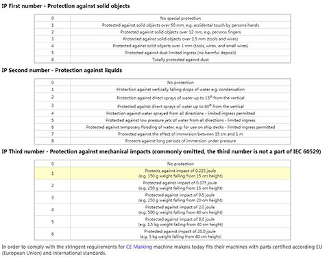 IP防護等級英文原文 IP防護等級英文原文
