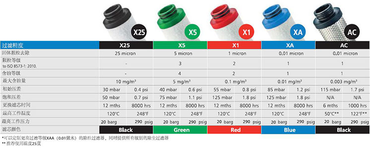 WALKER壓縮空氣濾芯的不同過濾等級 WALKER壓縮空氣濾芯的不同過濾等級