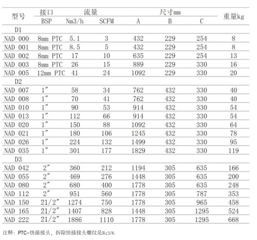 吸附式干燥機技術參數表格 吸附式干燥機技術參數表格