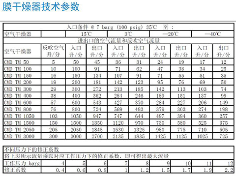 SR CMD膜干燥器的型號和流量