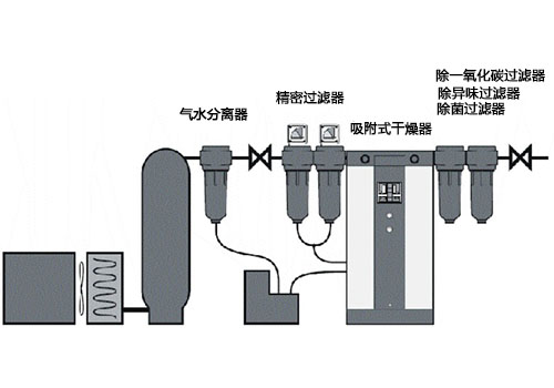 壓縮空氣過濾系統 壓縮空氣過濾系統