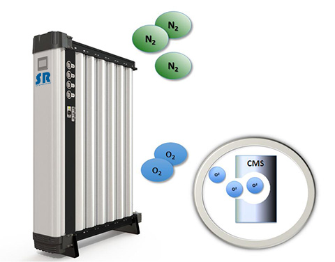SR高純度氮氣發生器工作原理