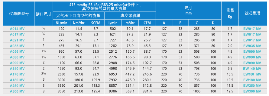 真空泵保護過濾器型號表 真空泵保護過濾器型號表