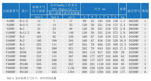 包括SR負壓醫用細菌過濾器S160MV在內的所有過濾器參數表