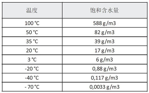 進氣溫度對SR模塊吸附式干燥機的影響 進氣溫度對SR模塊吸附式干燥機的影響