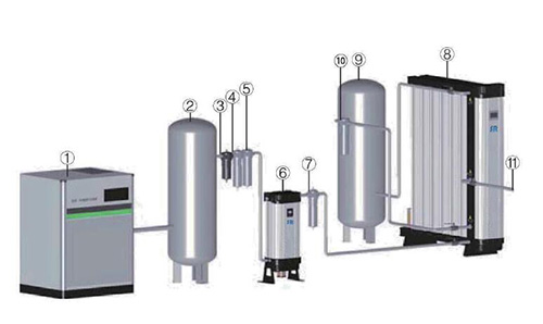 模塊制氮機(jī)安裝在已有的壓縮空氣系統(tǒng)中 模塊制氮機(jī)安裝在已有的壓縮空氣系統(tǒng)中