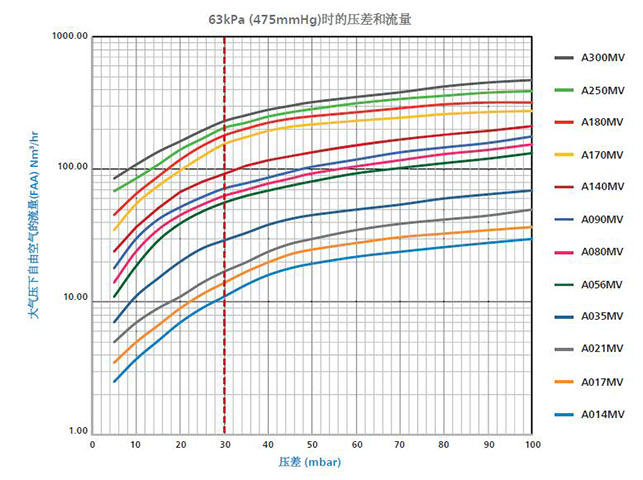 WALKER負壓除菌濾芯初始壓差小于等于30mbar具有更小的初始壓差 WALKER負壓除菌濾芯初始壓差小于等于30mbar具有更小的初始壓差