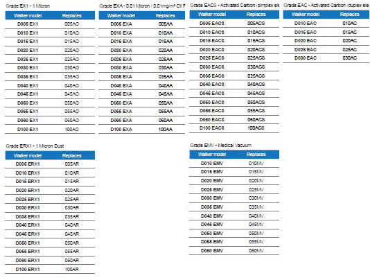 Domnick Hunter替換濾芯D040EX1及其它oil-X Evolution系列型號對照 Domnick Hunter替換濾芯D040EX1及其它oil-X Evolution系列型號對照