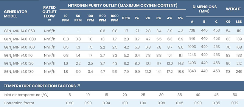 SR迷你變壓吸附模塊制氮機參數表 SR迷你變壓吸附模塊制氮機參數表