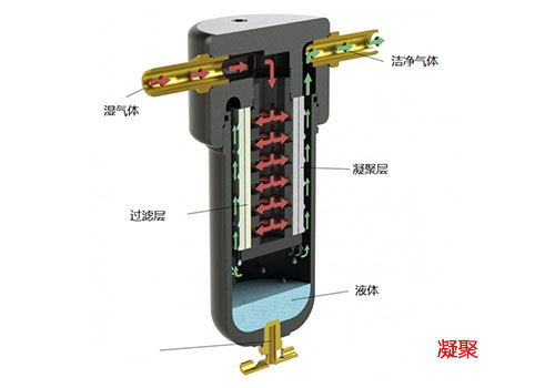 不銹鋼過濾器凝聚流向 不銹鋼過濾器凝聚流向