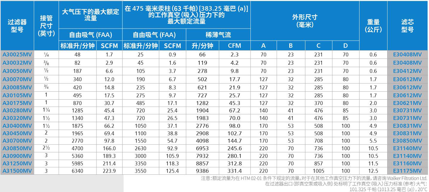 醫用真空除菌過濾器技術參數