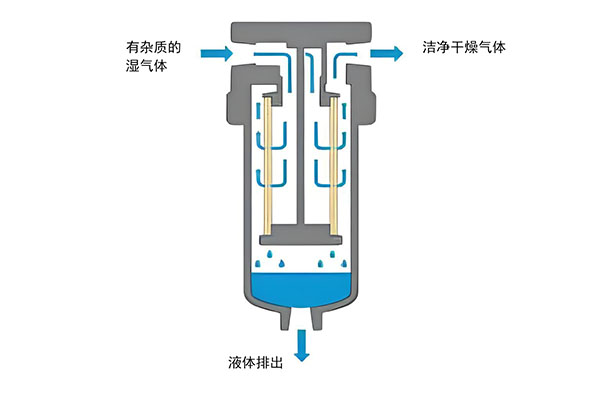 凝聚過(guò)濾器 凝聚過(guò)濾器